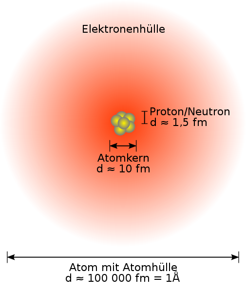 Größenverhältnisse im Atom